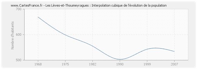 Les Lèves-et-Thoumeyragues : Interpolation cubique de l'évolution de la population